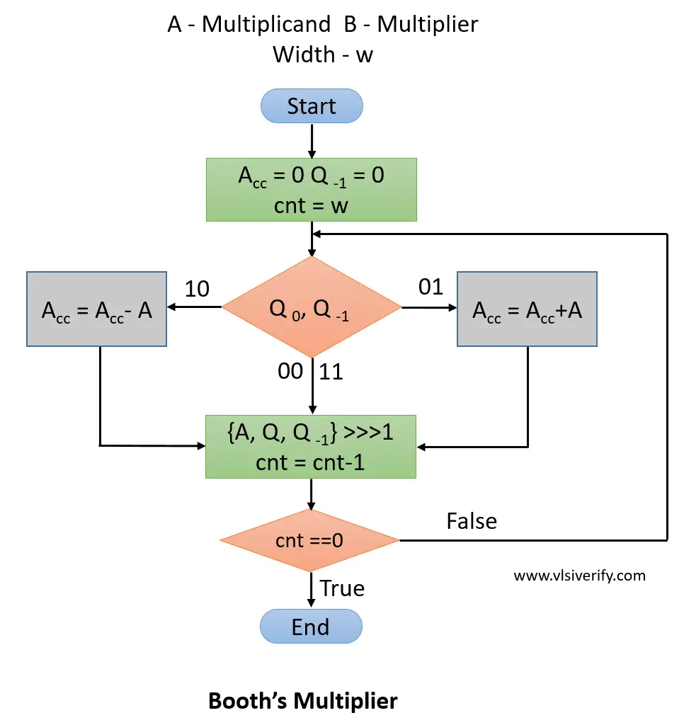 Booth Multiplier Flow chart