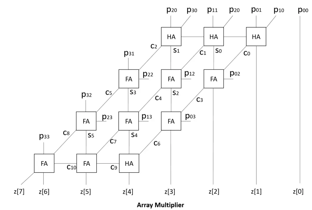 array multiplier block diagram