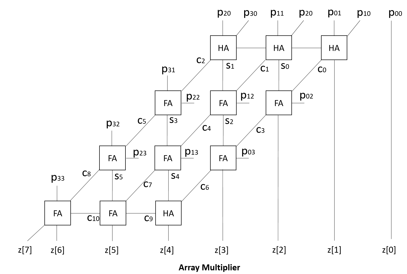 Array Multiplier - VLSI Verify