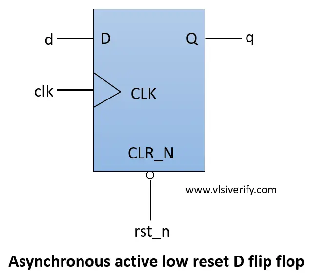 D Flip Flop with Asynchronous Reset