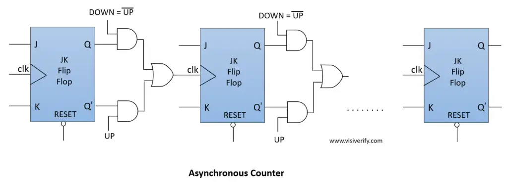 asynchronous counter
