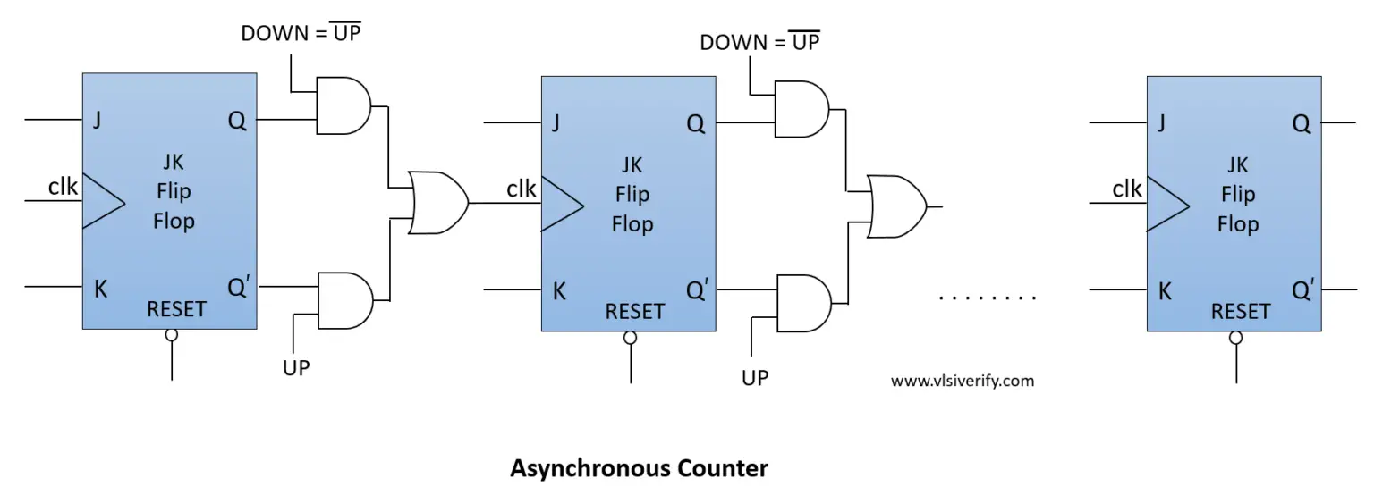 Asynchronous Counter - VLSI Verify