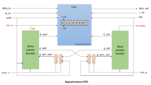 Asynchronous FIFO - VLSI Verify
