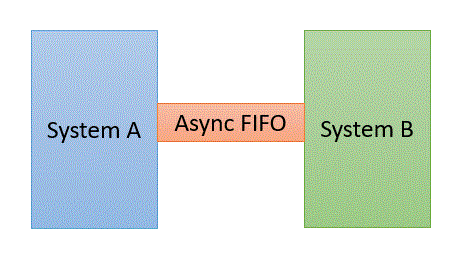 asynchronous fifo usage