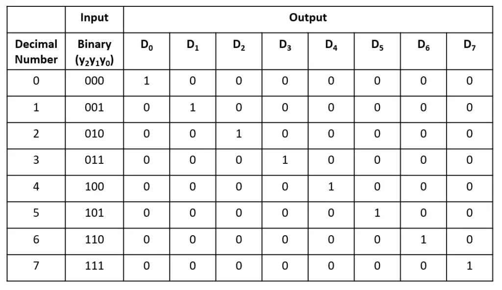 binary decoder truth table