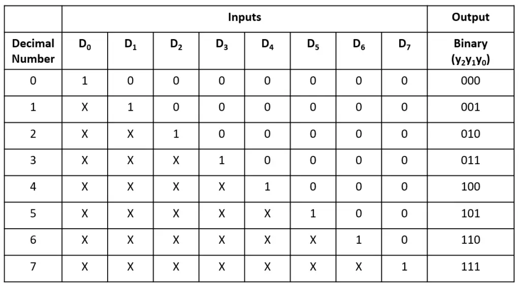 priority encoder truth table