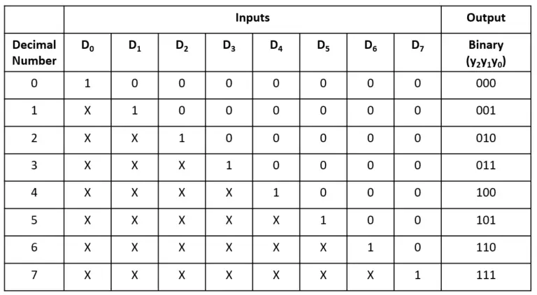 Priority Encoder - VLSI Verify