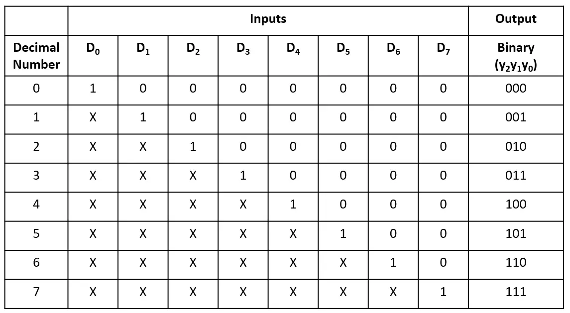 Priority Encoder - VLSI Verify