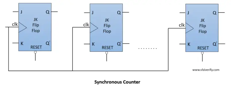 Synchronous Counter - VLSI Verify