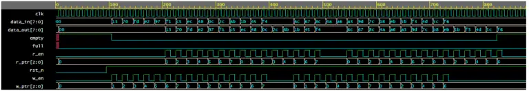 Synchronous FIFO - VLSI Verify