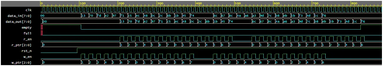 Synchronous FIFO - VLSI Verify