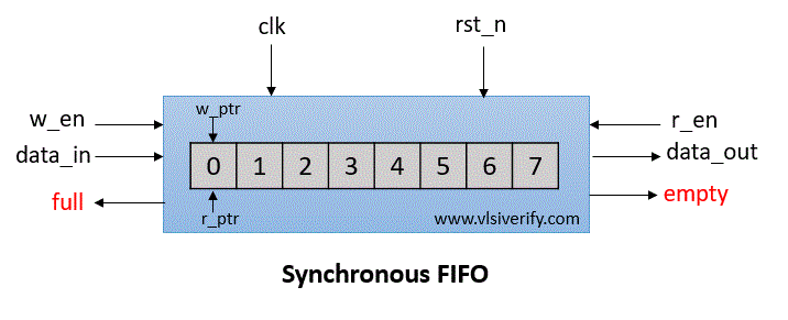synchronous fifo