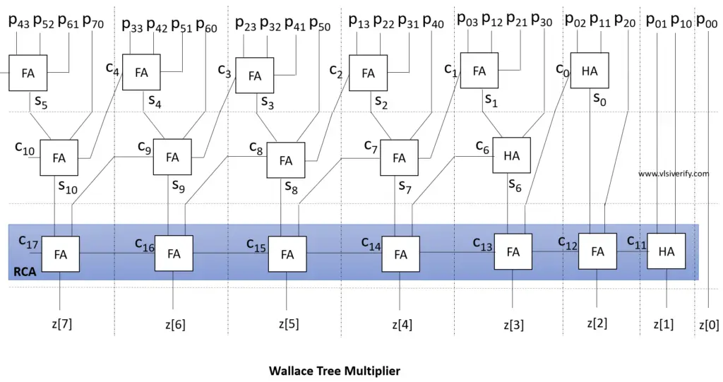 wallace tree multiplier block diagram