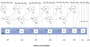 Wallace Tree Multiplier - VLSI Verify