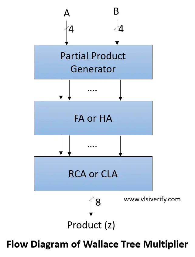 wallace tree multiplier flow diagram