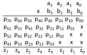 Wallace Tree Multiplier - VLSI Verify