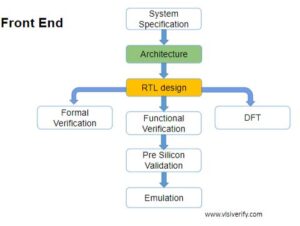 Job roles in VLSI industry - VLSI Verify