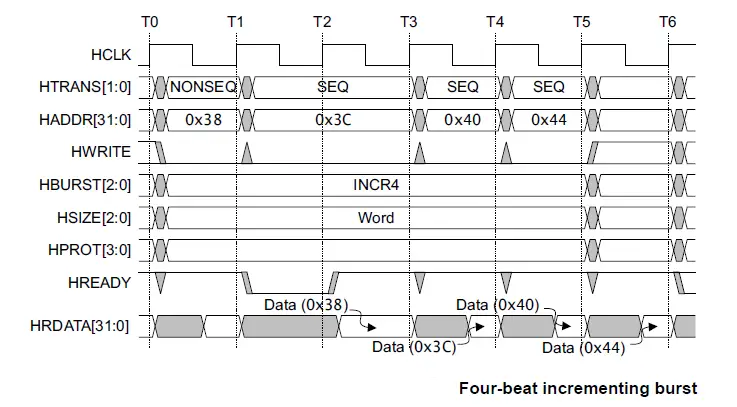 4-beat-incrementing-burst