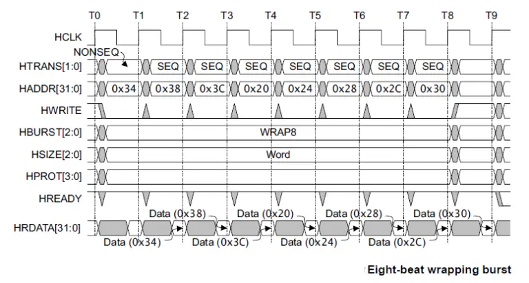 Burst Operation - VLSI Verify