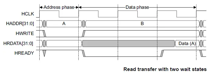 AHB-read-transfer-no-wait-states