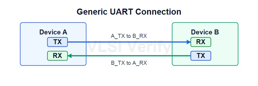 UARTconnections