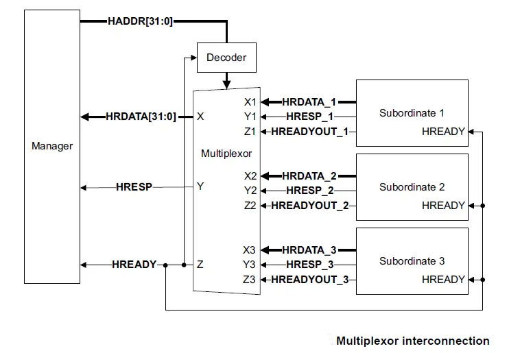Multiplexor_interconnection