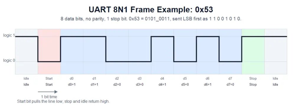 UART_8N1_Frame_Example