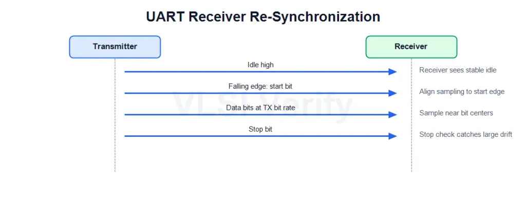 UART_Baud_Mismatch_Timing_Margin