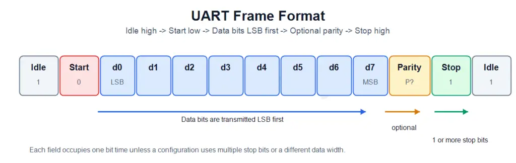 UART Frame Format