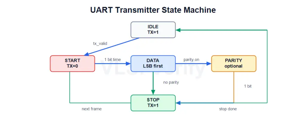 UART Transmitter FSM