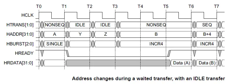 ahb-address-change-waited-idle