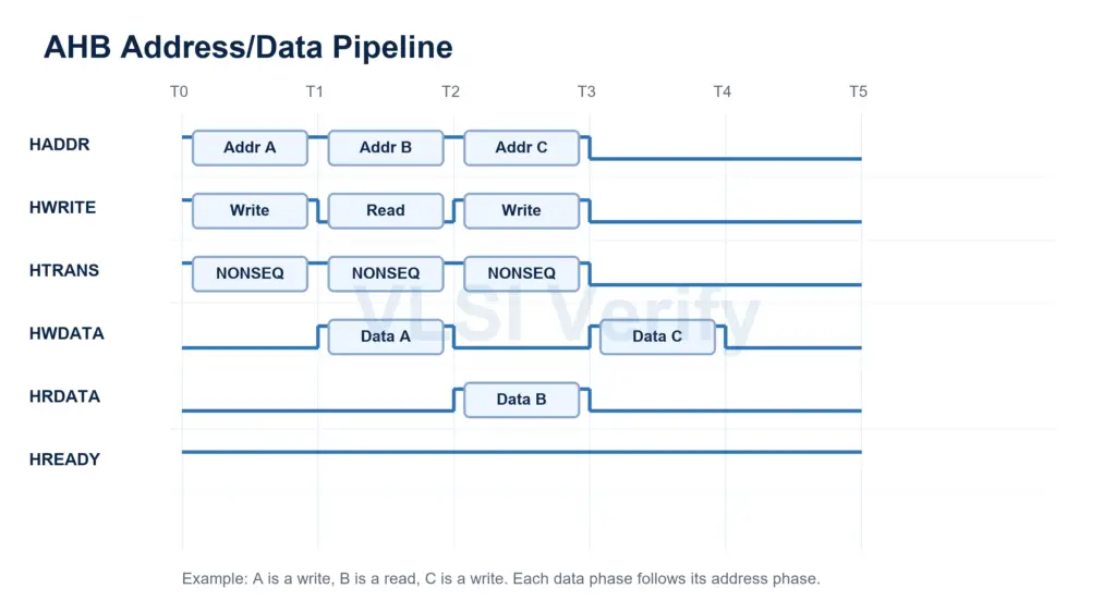 ahb-address-data-pipeline