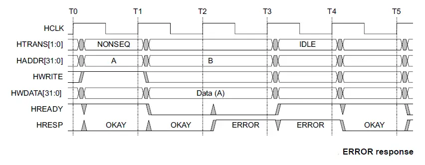 ahb-error-response