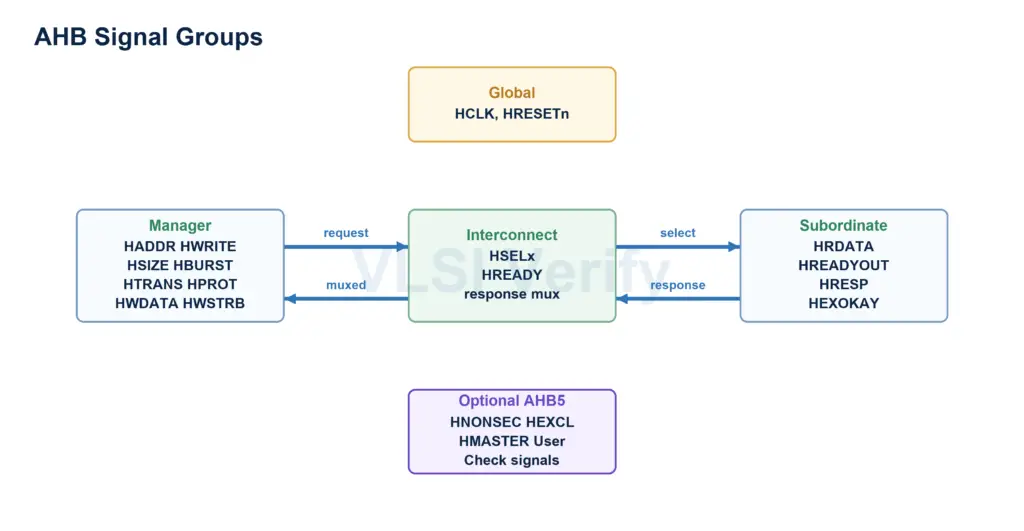 ahb-signal-groups