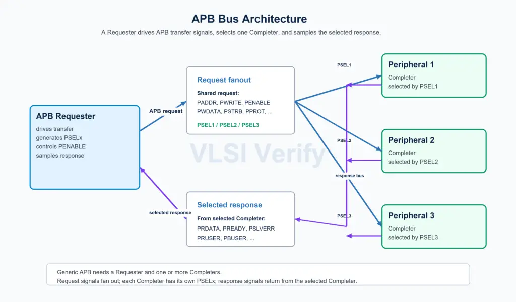 apb-bus-architecture