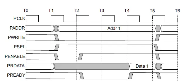 apb-read-transfer-with-wait-states