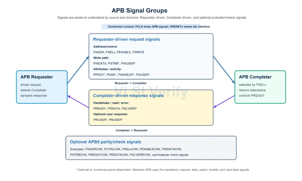 apb-signal-groups