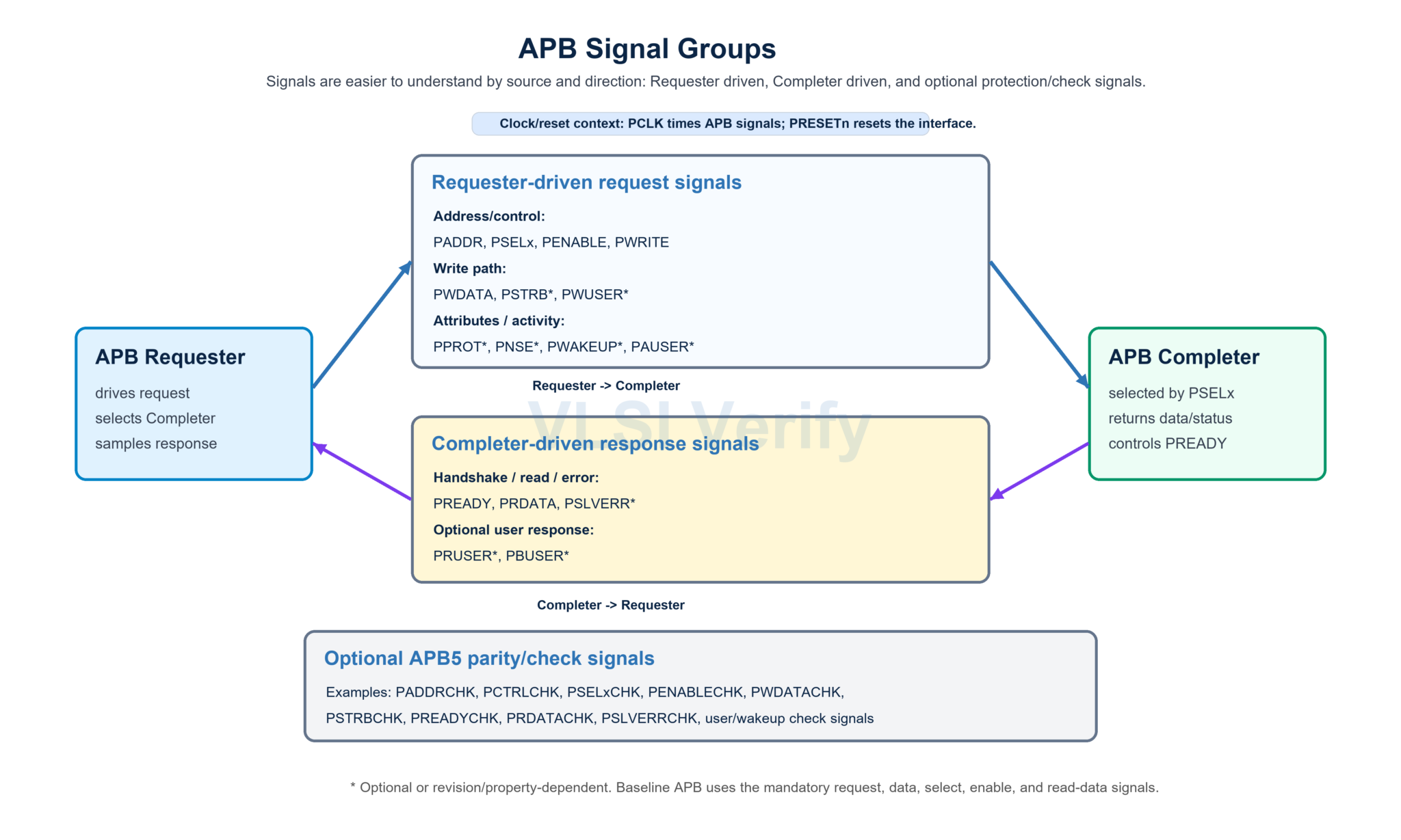 Signal Description - VLSI Verify