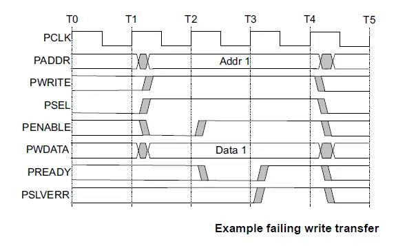 apb-wr-error-response-timing