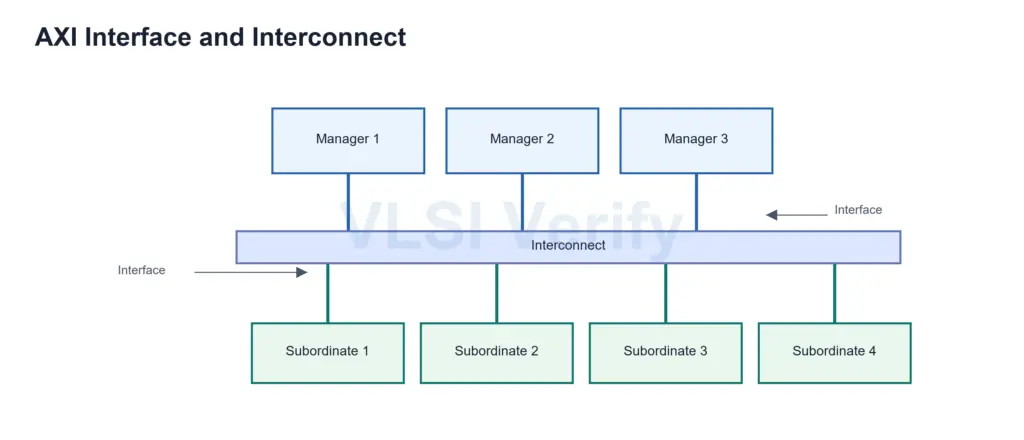 axi-interface-interconnect