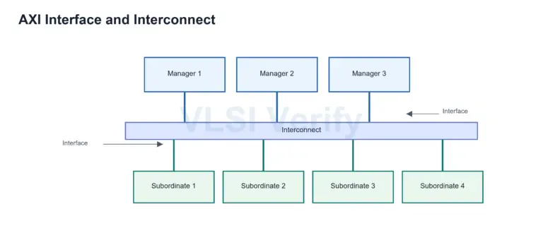 AXI Introduction - VLSI Verify