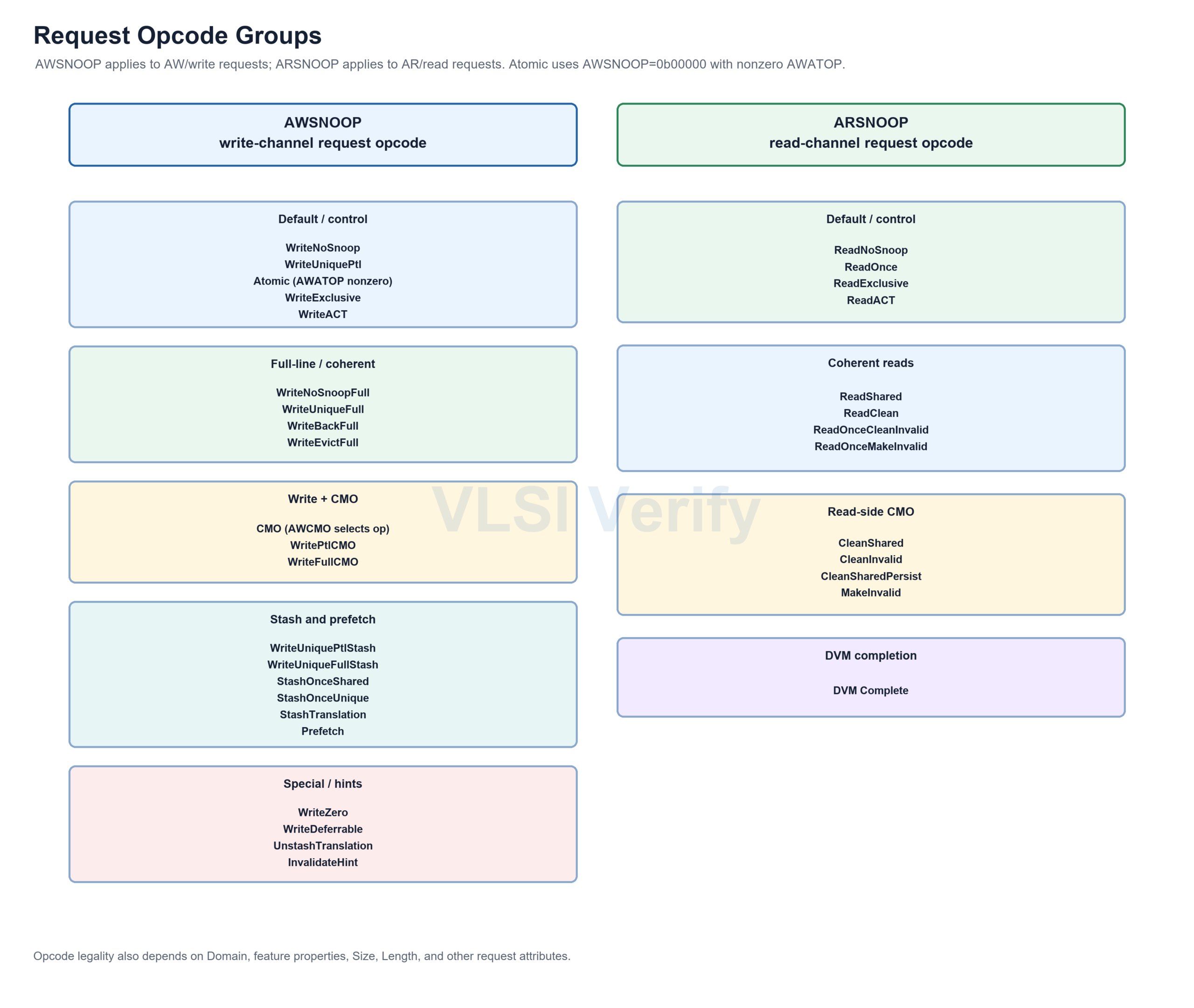 Request Opcodes - VLSI Verify