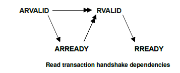 axi-read-handshake-dependencies