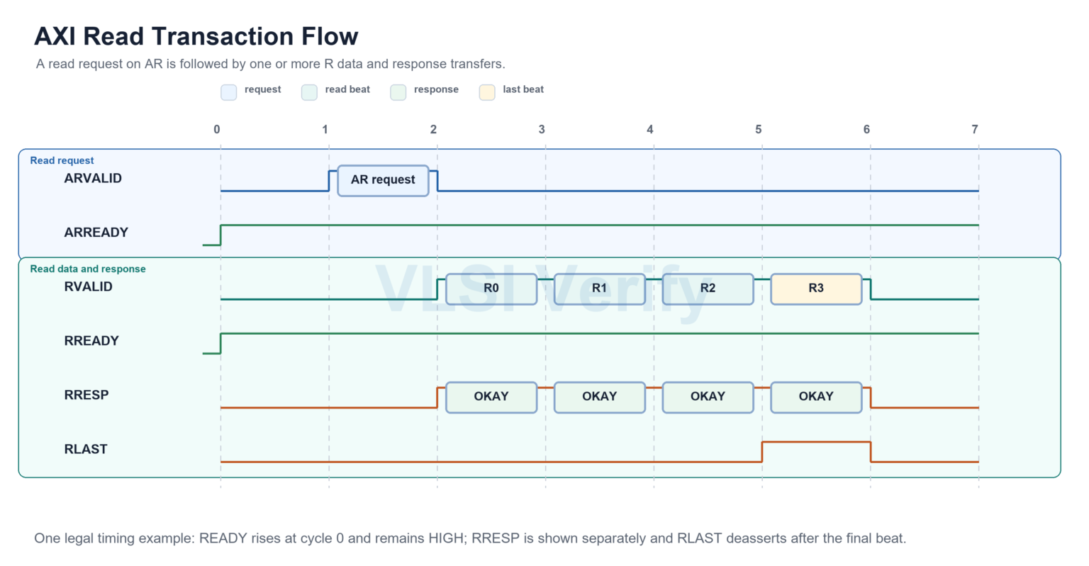 AXI Transactions - VLSI Verify