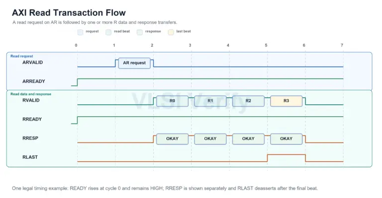 AXI Transactions - VLSI Verify