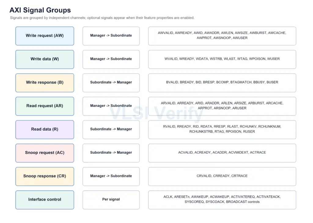 axi-signal-groups