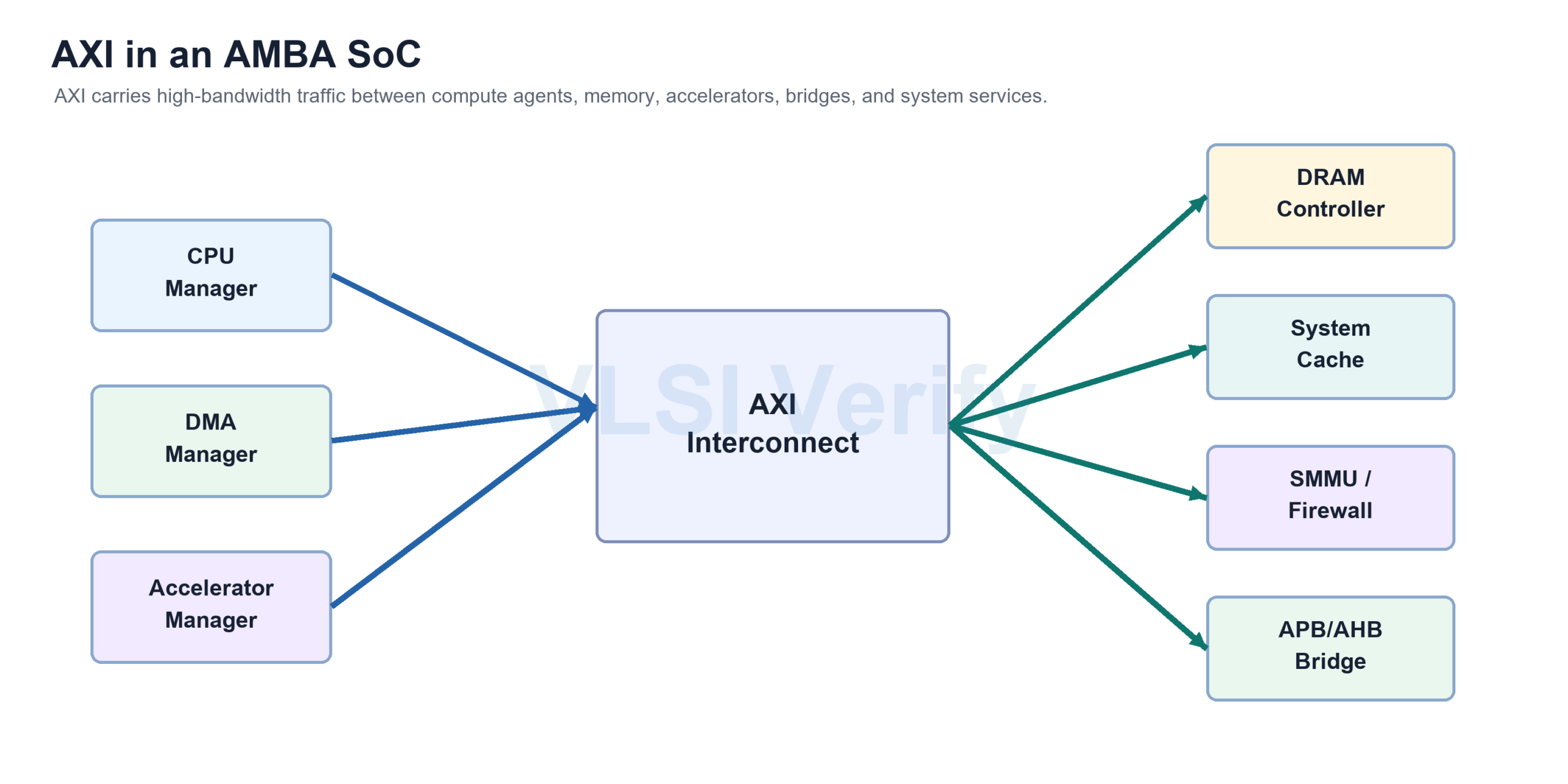AXI Introduction - VLSI Verify