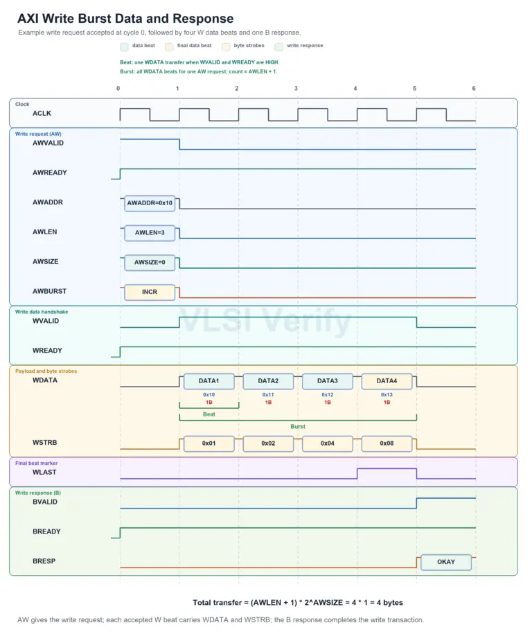 Wstrb Encoding Write and read data - VLSI Verify