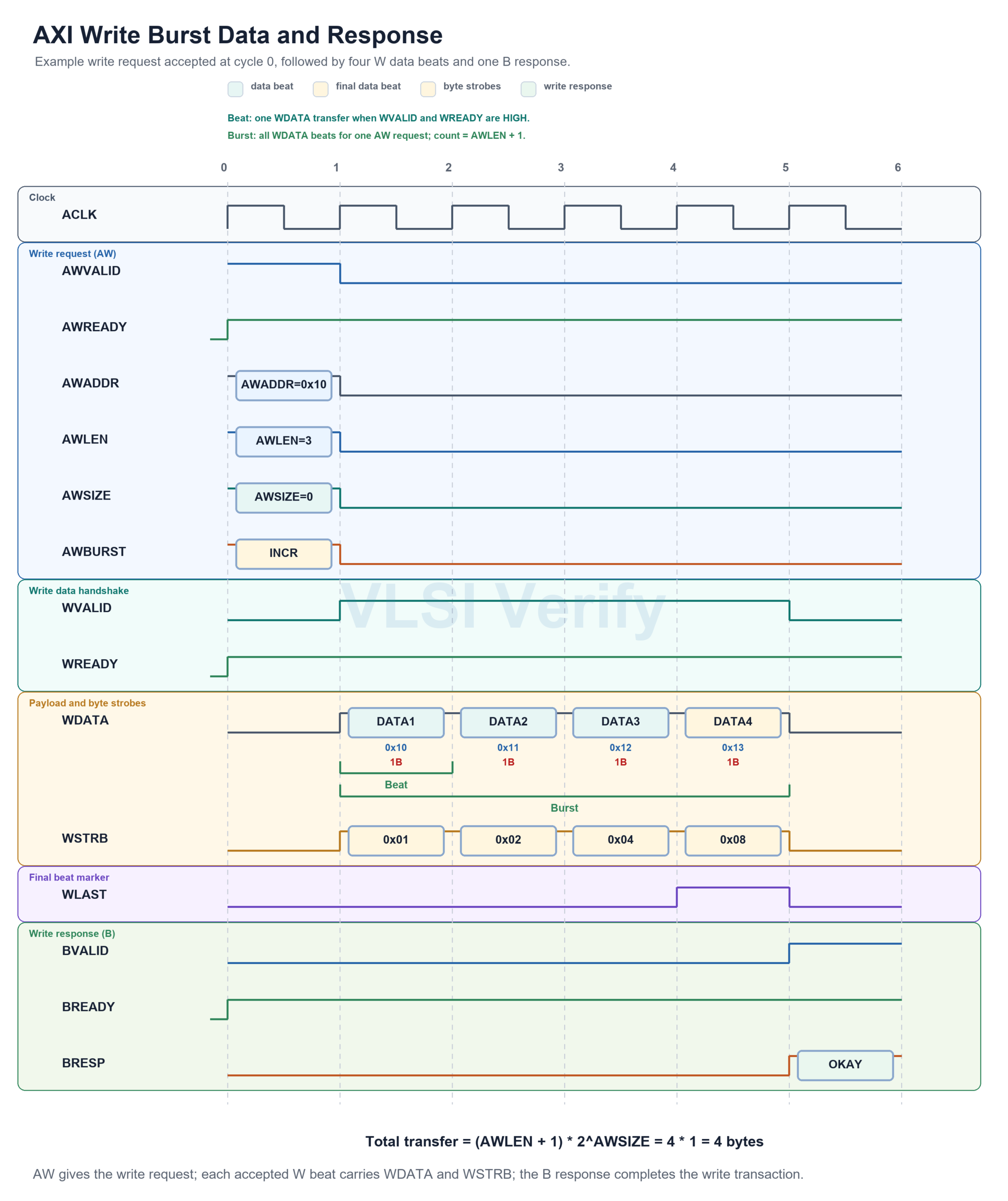 Write and read data - VLSI Verify