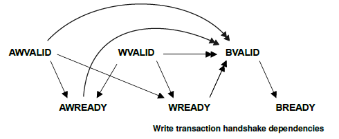 axi-write-handshake-dependencies